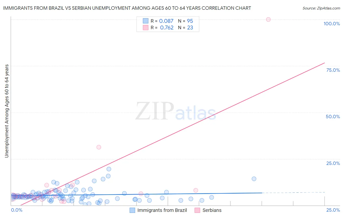 Immigrants from Brazil vs Serbian Unemployment Among Ages 60 to 64 years