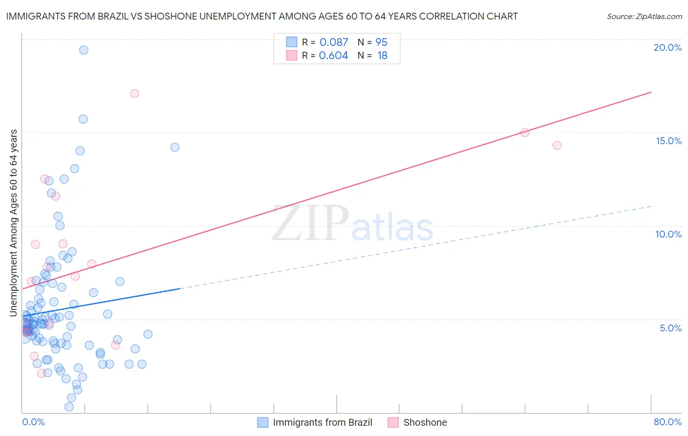 Immigrants from Brazil vs Shoshone Unemployment Among Ages 60 to 64 years