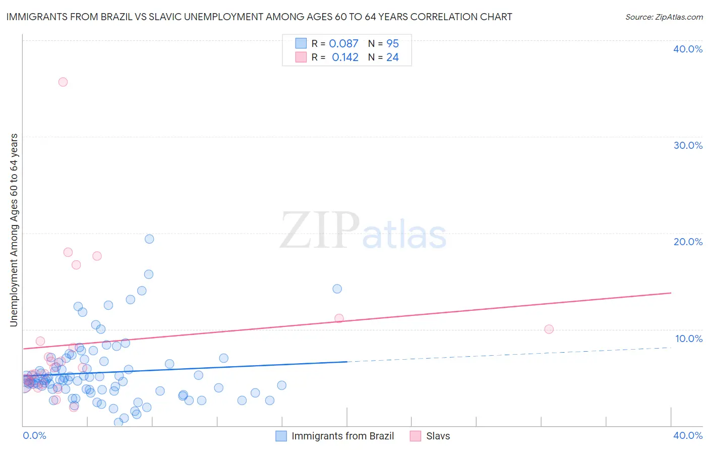 Immigrants from Brazil vs Slavic Unemployment Among Ages 60 to 64 years