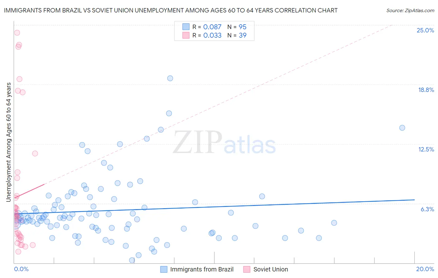 Immigrants from Brazil vs Soviet Union Unemployment Among Ages 60 to 64 years