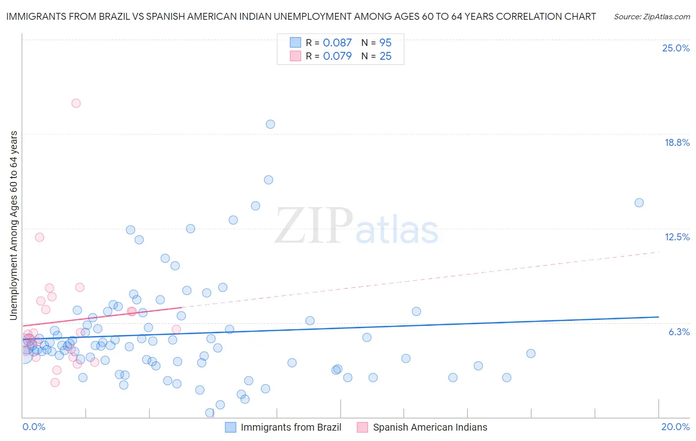 Immigrants from Brazil vs Spanish American Indian Unemployment Among Ages 60 to 64 years