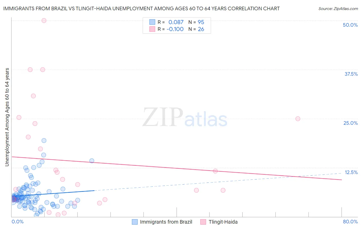 Immigrants from Brazil vs Tlingit-Haida Unemployment Among Ages 60 to 64 years