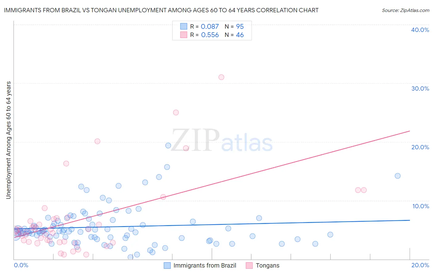 Immigrants from Brazil vs Tongan Unemployment Among Ages 60 to 64 years