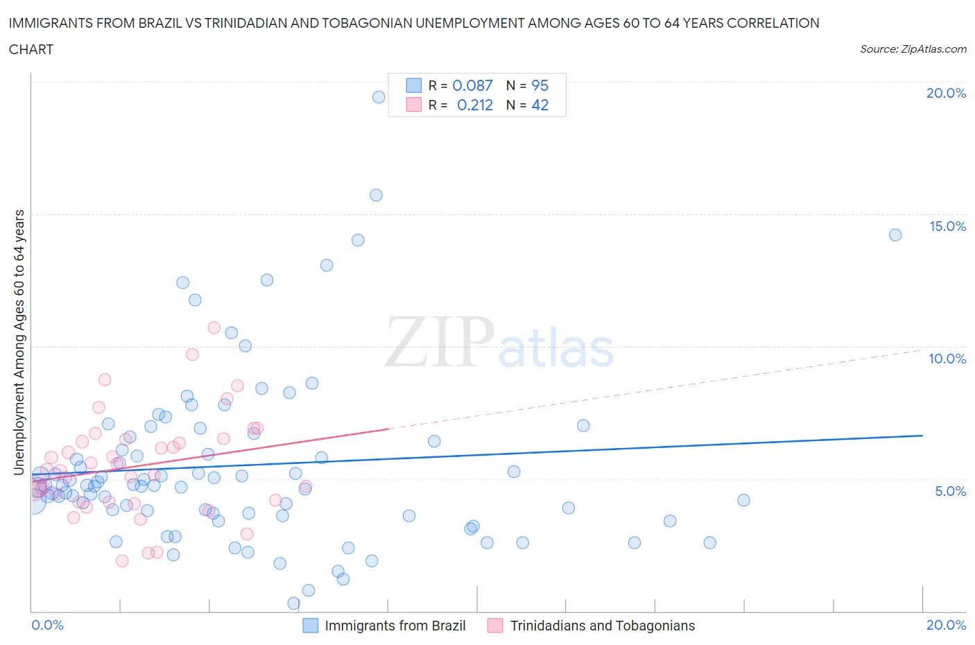 Immigrants from Brazil vs Trinidadian and Tobagonian Unemployment Among Ages 60 to 64 years