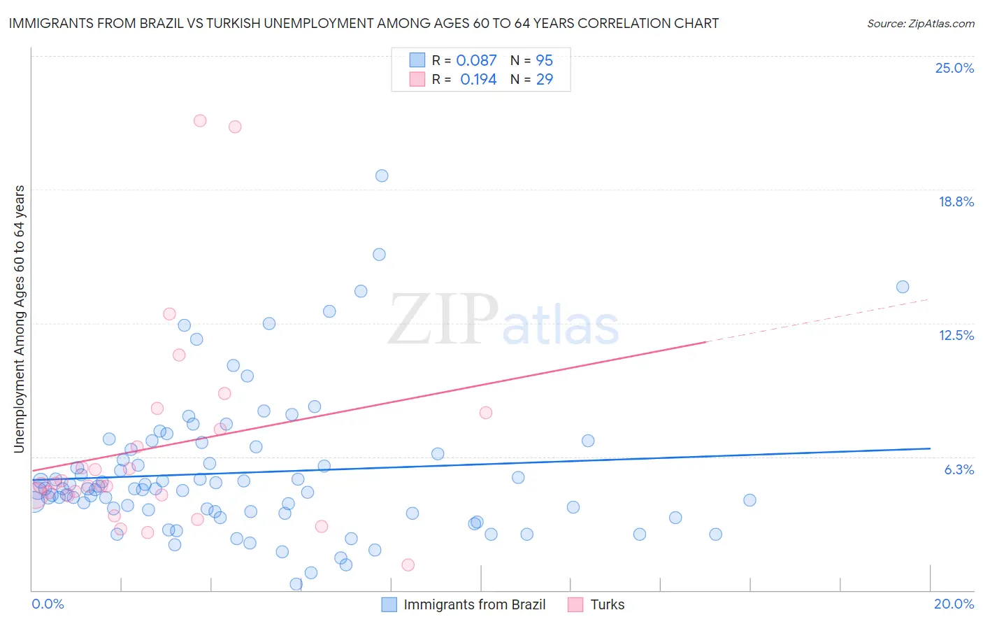 Immigrants from Brazil vs Turkish Unemployment Among Ages 60 to 64 years