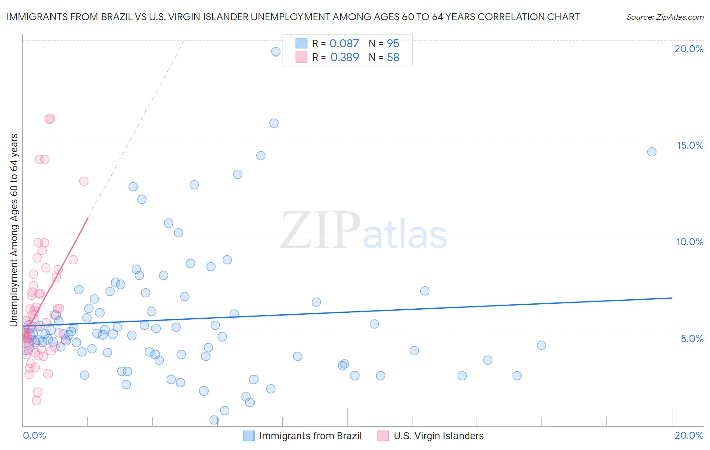 Immigrants from Brazil vs U.S. Virgin Islander Unemployment Among Ages 60 to 64 years