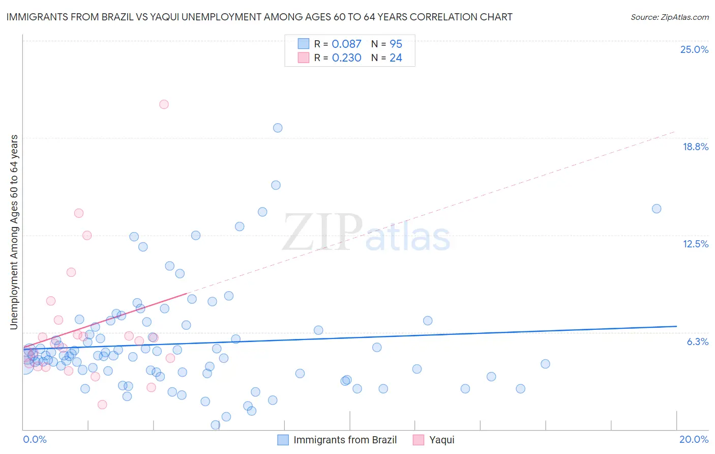 Immigrants from Brazil vs Yaqui Unemployment Among Ages 60 to 64 years