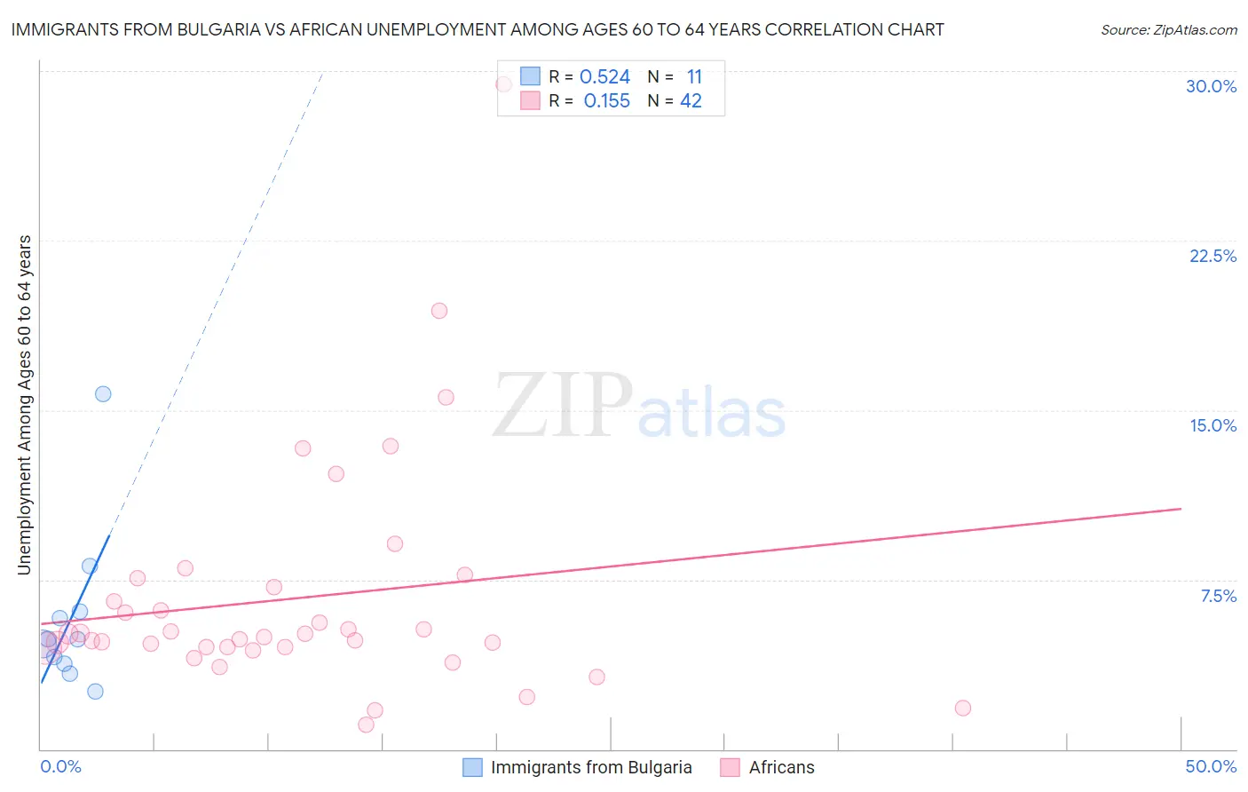 Immigrants from Bulgaria vs African Unemployment Among Ages 60 to 64 years