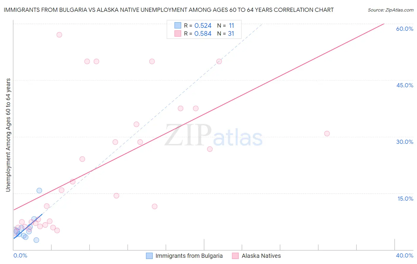 Immigrants from Bulgaria vs Alaska Native Unemployment Among Ages 60 to 64 years