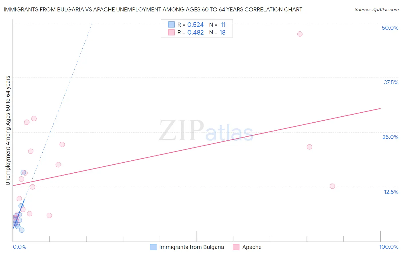 Immigrants from Bulgaria vs Apache Unemployment Among Ages 60 to 64 years