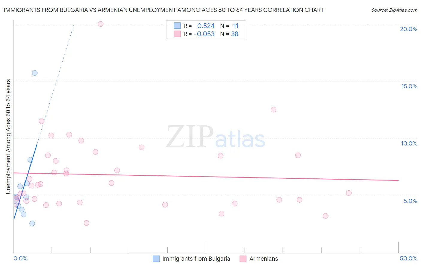 Immigrants from Bulgaria vs Armenian Unemployment Among Ages 60 to 64 years