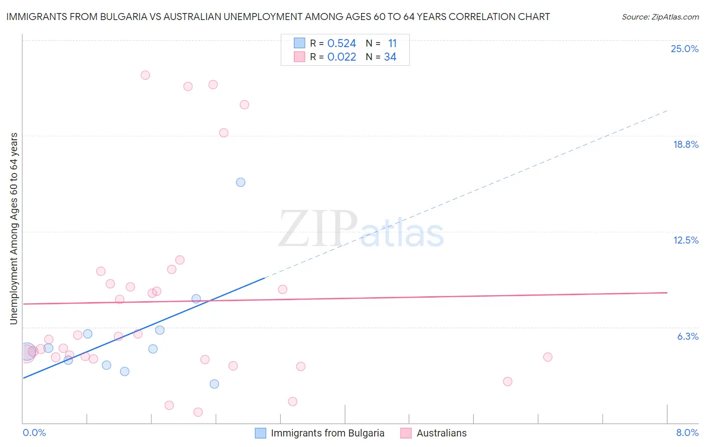 Immigrants from Bulgaria vs Australian Unemployment Among Ages 60 to 64 years