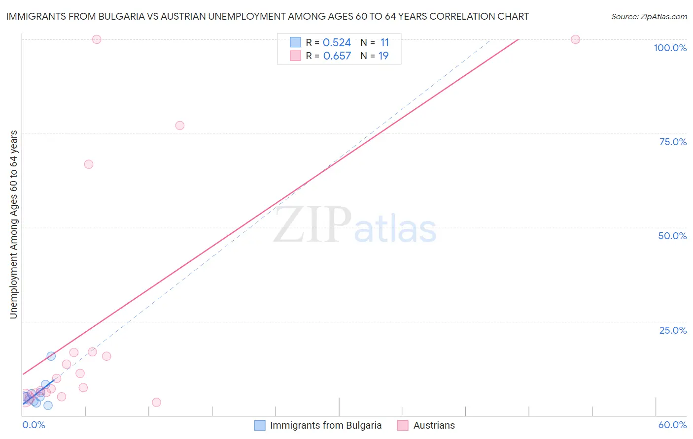 Immigrants from Bulgaria vs Austrian Unemployment Among Ages 60 to 64 years