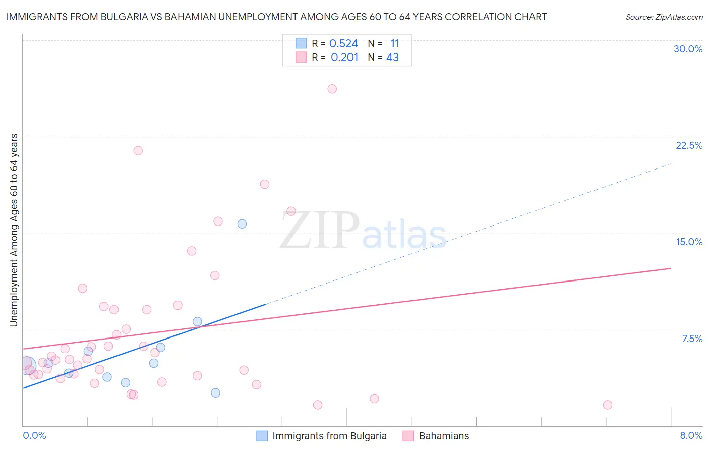Immigrants from Bulgaria vs Bahamian Unemployment Among Ages 60 to 64 years