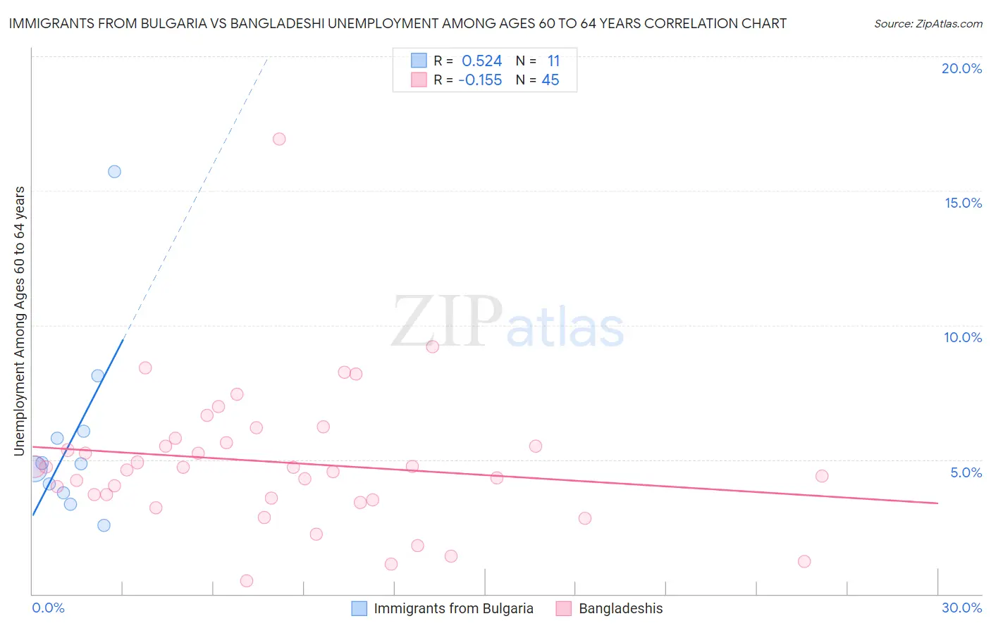 Immigrants from Bulgaria vs Bangladeshi Unemployment Among Ages 60 to 64 years