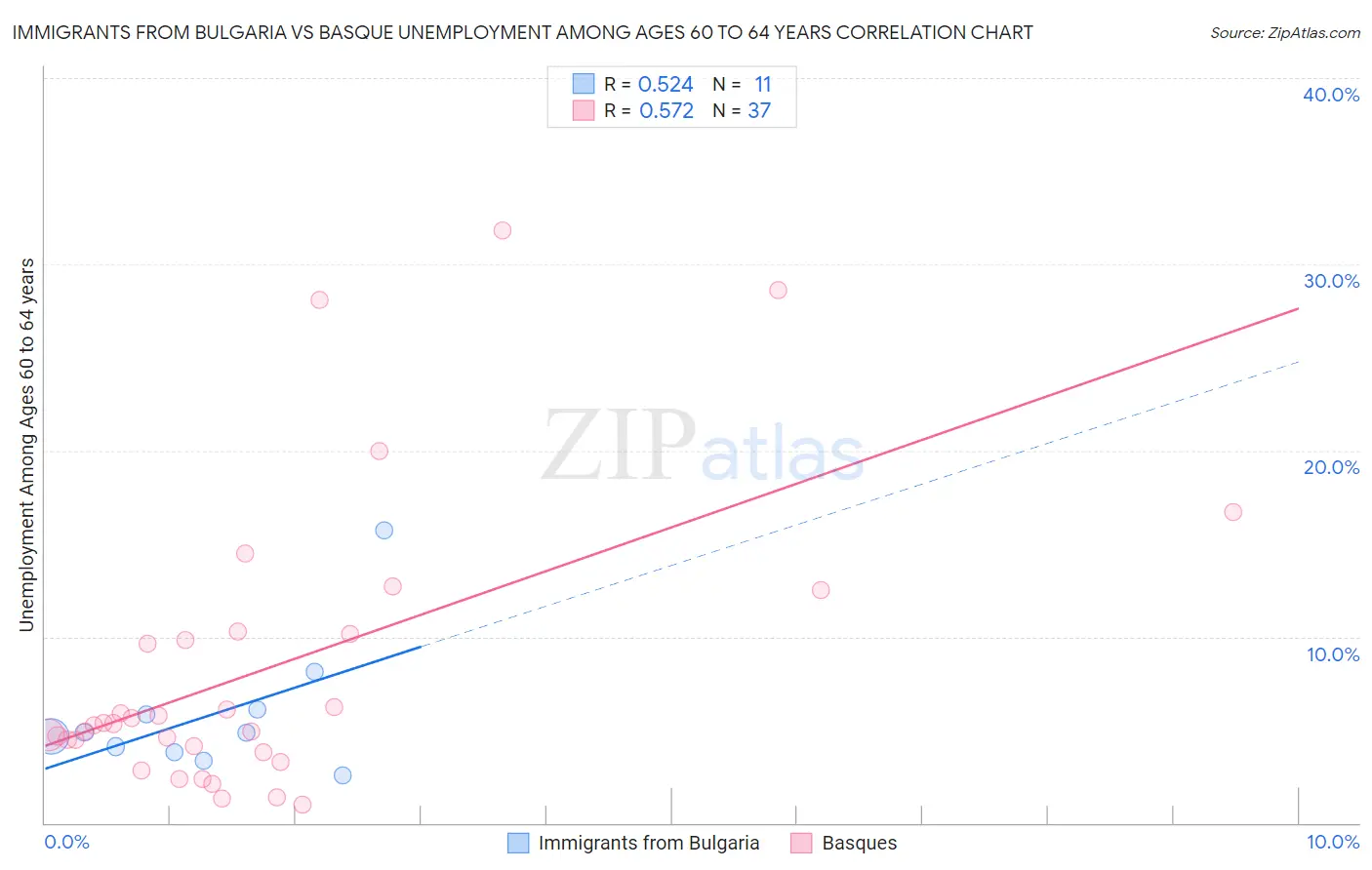 Immigrants from Bulgaria vs Basque Unemployment Among Ages 60 to 64 years