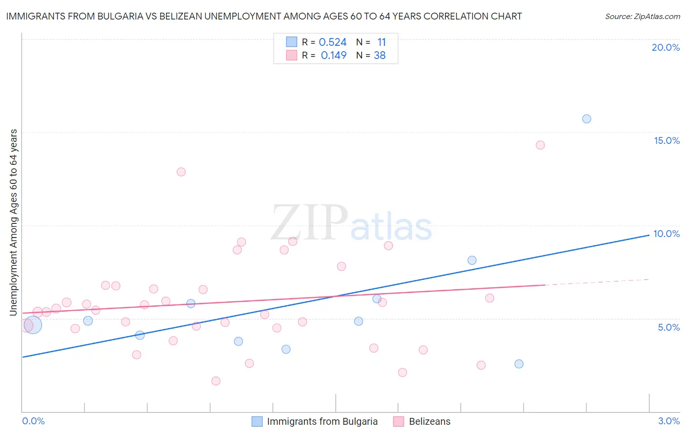 Immigrants from Bulgaria vs Belizean Unemployment Among Ages 60 to 64 years