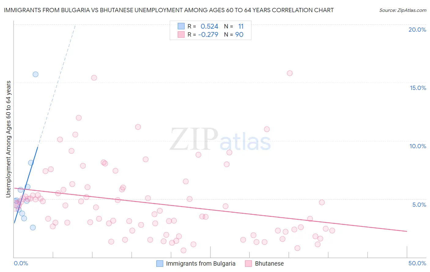 Immigrants from Bulgaria vs Bhutanese Unemployment Among Ages 60 to 64 years