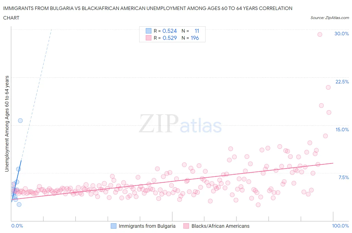 Immigrants from Bulgaria vs Black/African American Unemployment Among Ages 60 to 64 years