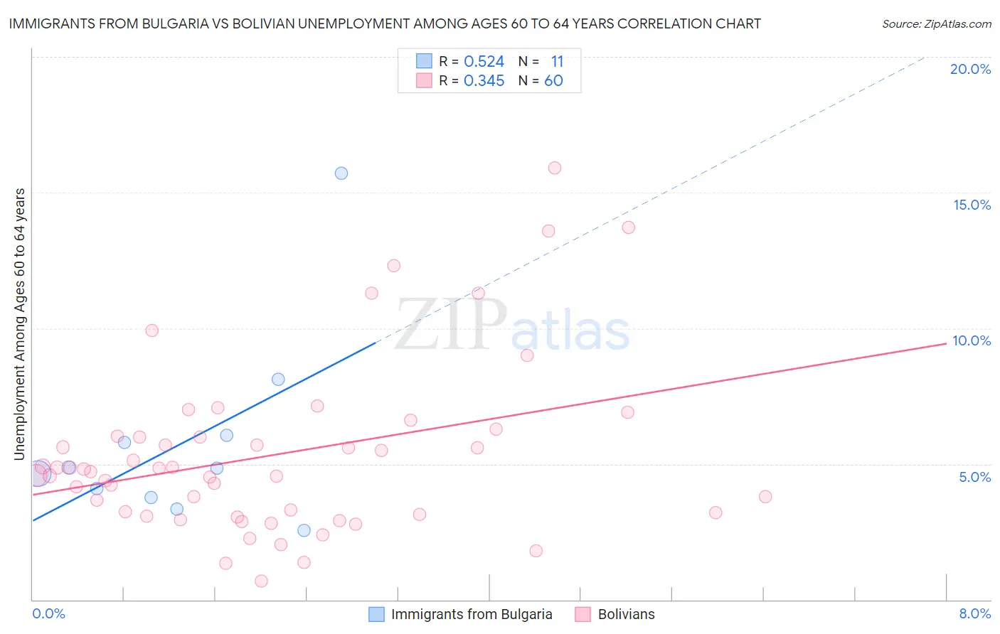 Immigrants from Bulgaria vs Bolivian Unemployment Among Ages 60 to 64 years