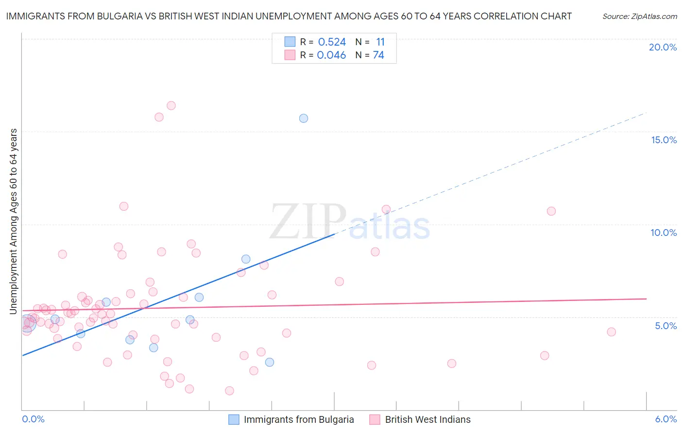 Immigrants from Bulgaria vs British West Indian Unemployment Among Ages 60 to 64 years