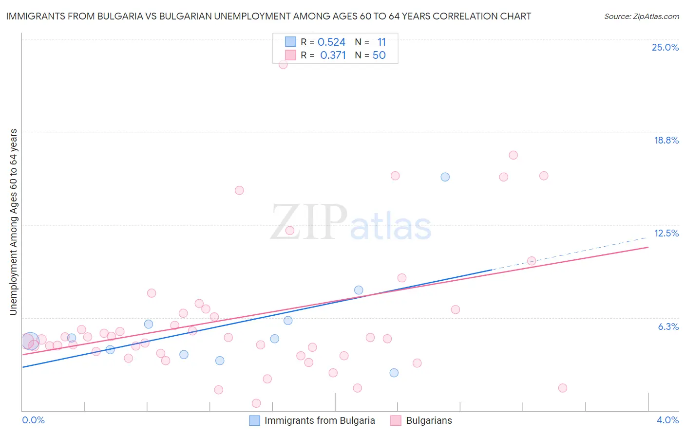 Immigrants from Bulgaria vs Bulgarian Unemployment Among Ages 60 to 64 years