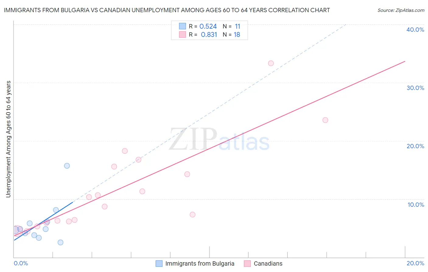 Immigrants from Bulgaria vs Canadian Unemployment Among Ages 60 to 64 years