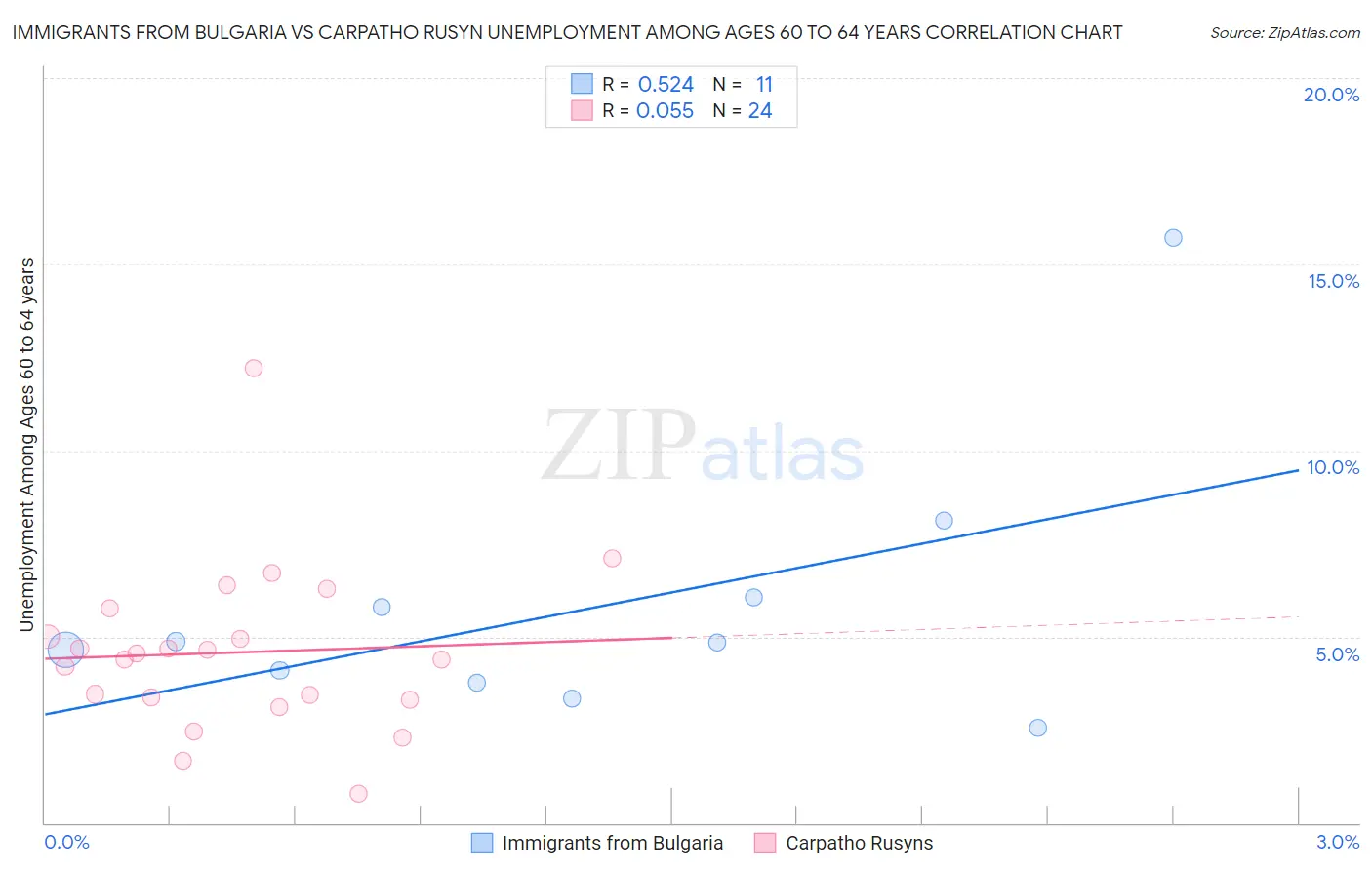 Immigrants from Bulgaria vs Carpatho Rusyn Unemployment Among Ages 60 to 64 years