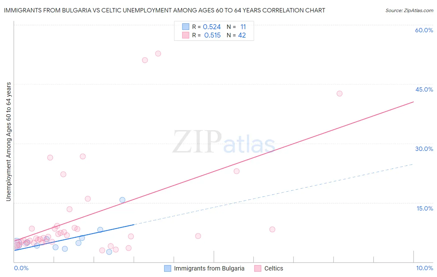 Immigrants from Bulgaria vs Celtic Unemployment Among Ages 60 to 64 years