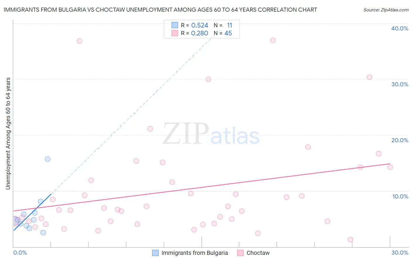 Immigrants from Bulgaria vs Choctaw Unemployment Among Ages 60 to 64 years