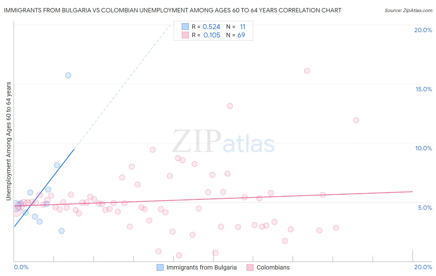 Immigrants from Bulgaria vs Colombian Unemployment Among Ages 60 to 64 years