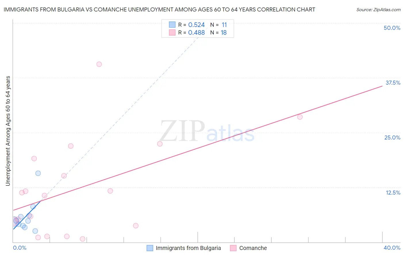 Immigrants from Bulgaria vs Comanche Unemployment Among Ages 60 to 64 years