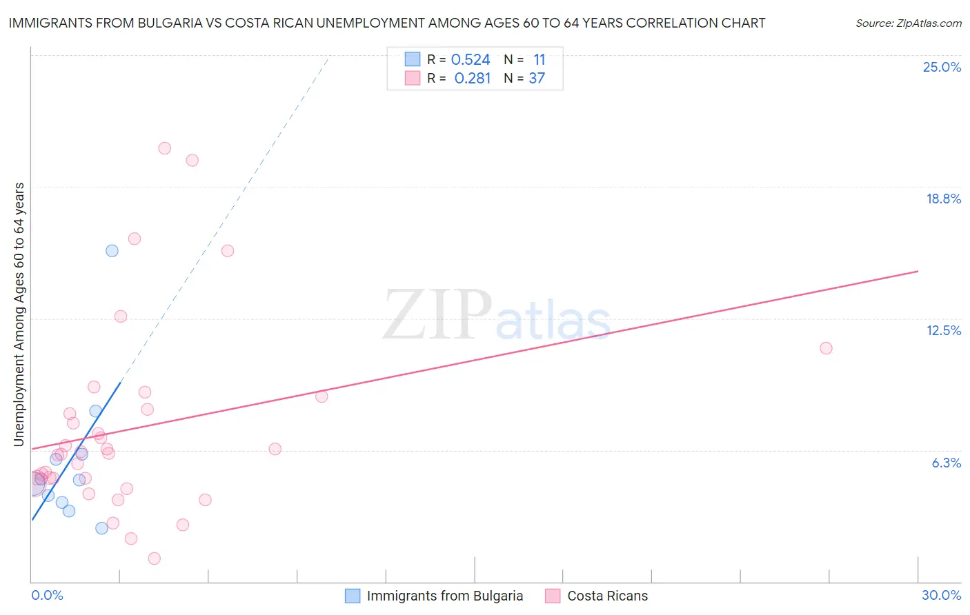 Immigrants from Bulgaria vs Costa Rican Unemployment Among Ages 60 to 64 years