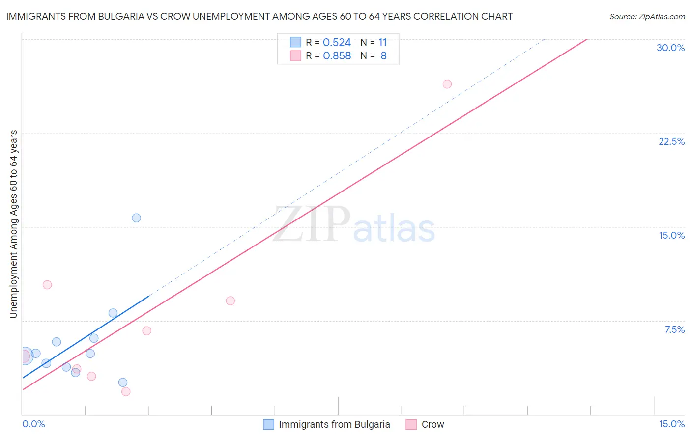 Immigrants from Bulgaria vs Crow Unemployment Among Ages 60 to 64 years