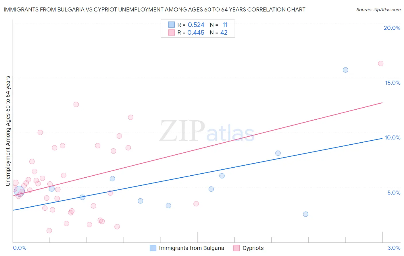 Immigrants from Bulgaria vs Cypriot Unemployment Among Ages 60 to 64 years