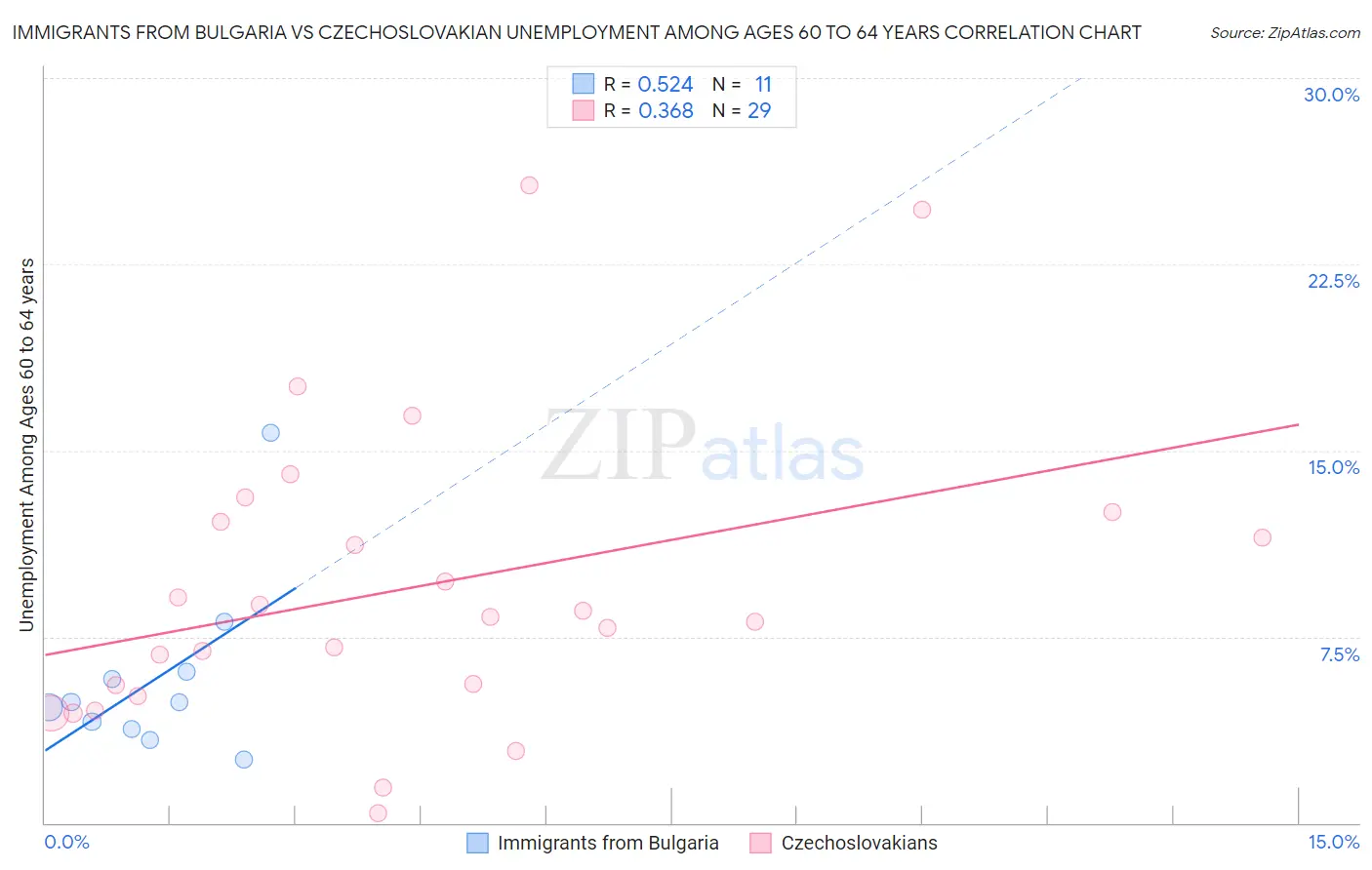 Immigrants from Bulgaria vs Czechoslovakian Unemployment Among Ages 60 to 64 years