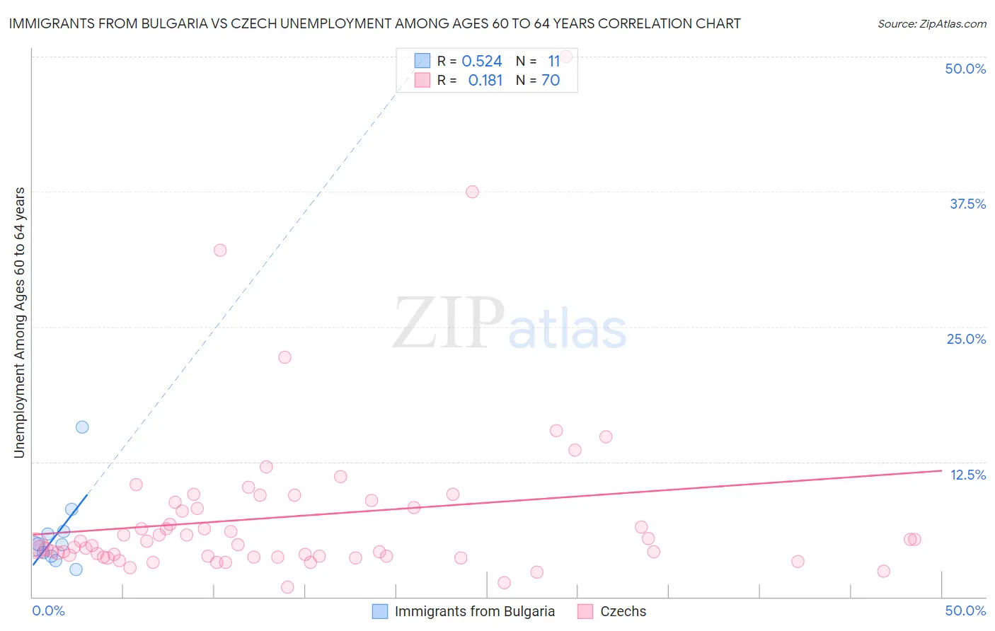 Immigrants from Bulgaria vs Czech Unemployment Among Ages 60 to 64 years