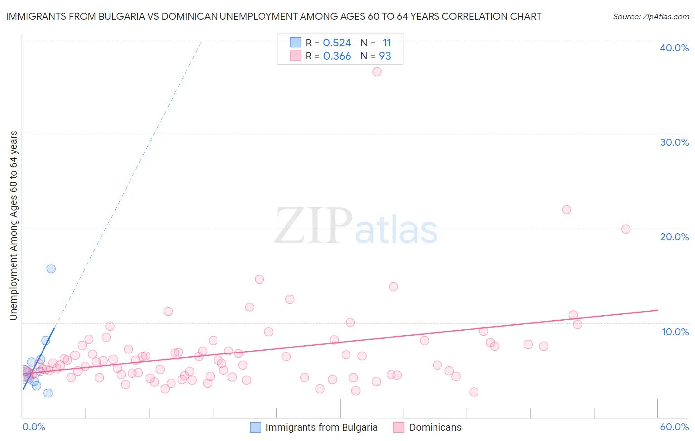 Immigrants from Bulgaria vs Dominican Unemployment Among Ages 60 to 64 years