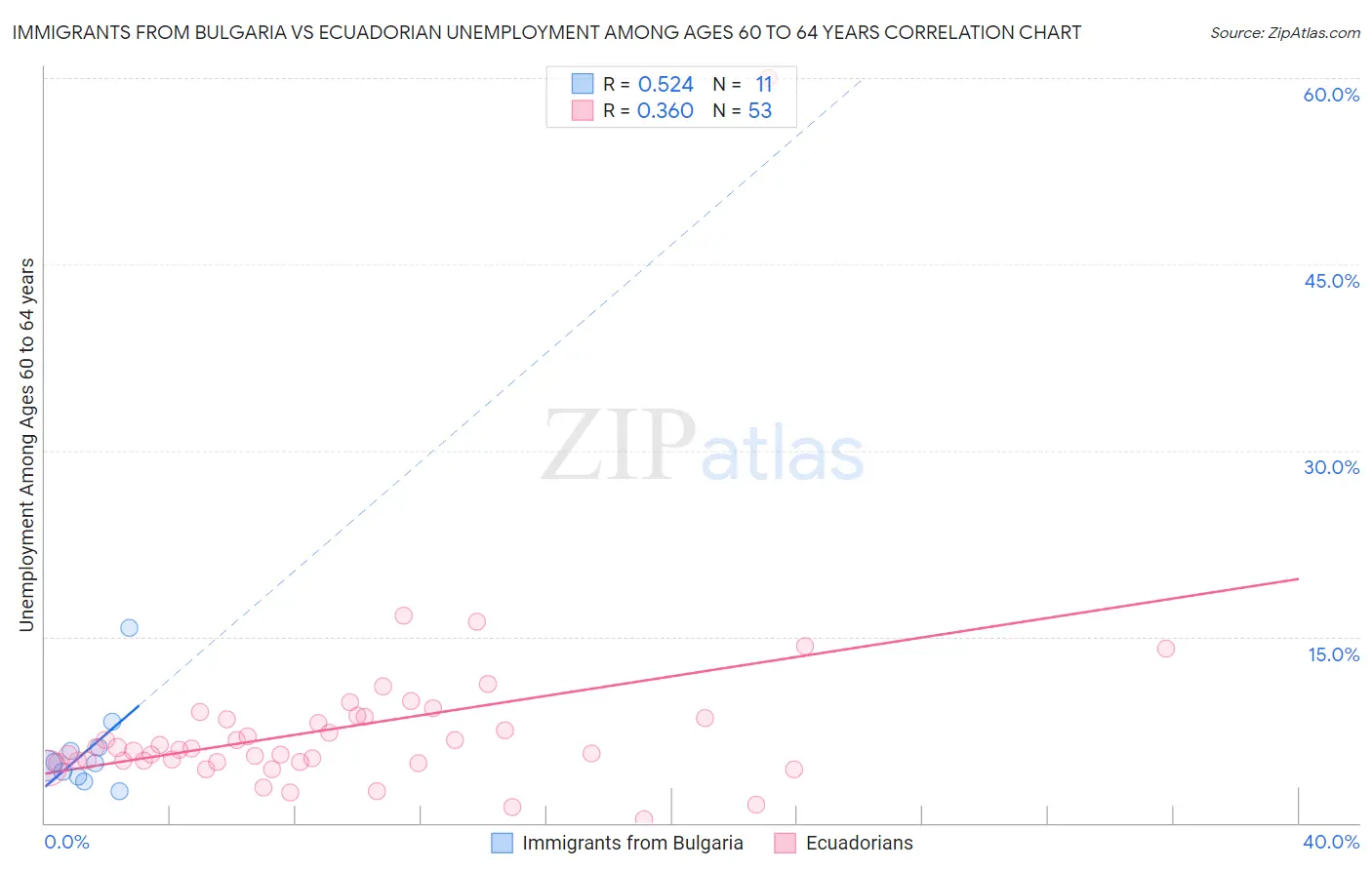 Immigrants from Bulgaria vs Ecuadorian Unemployment Among Ages 60 to 64 years