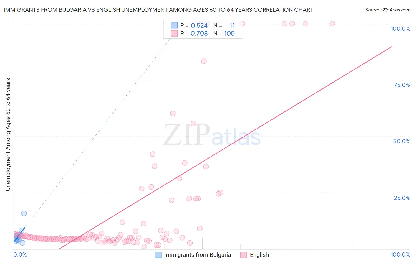 Immigrants from Bulgaria vs English Unemployment Among Ages 60 to 64 years