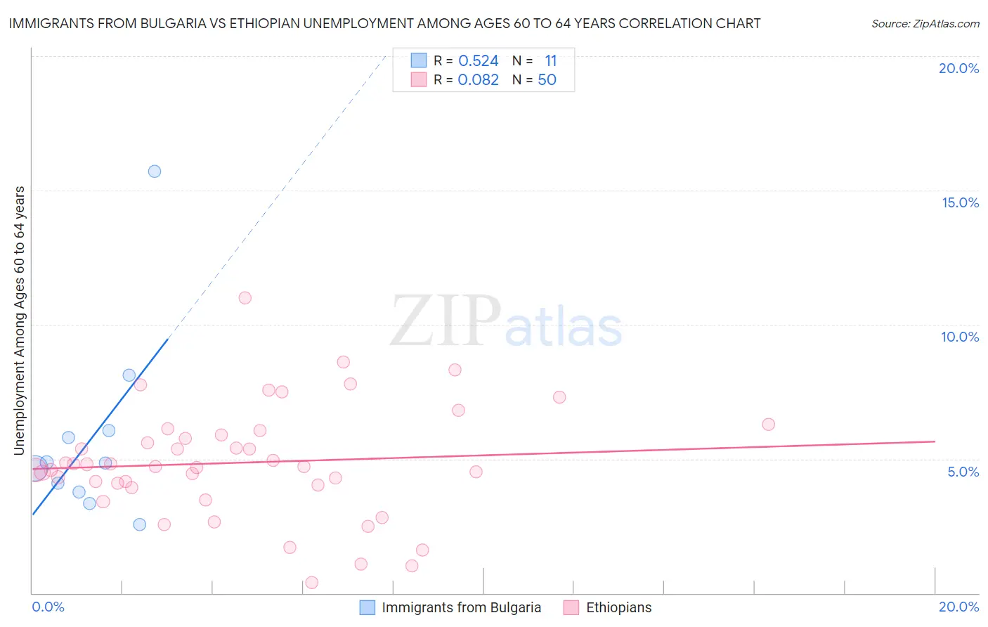 Immigrants from Bulgaria vs Ethiopian Unemployment Among Ages 60 to 64 years