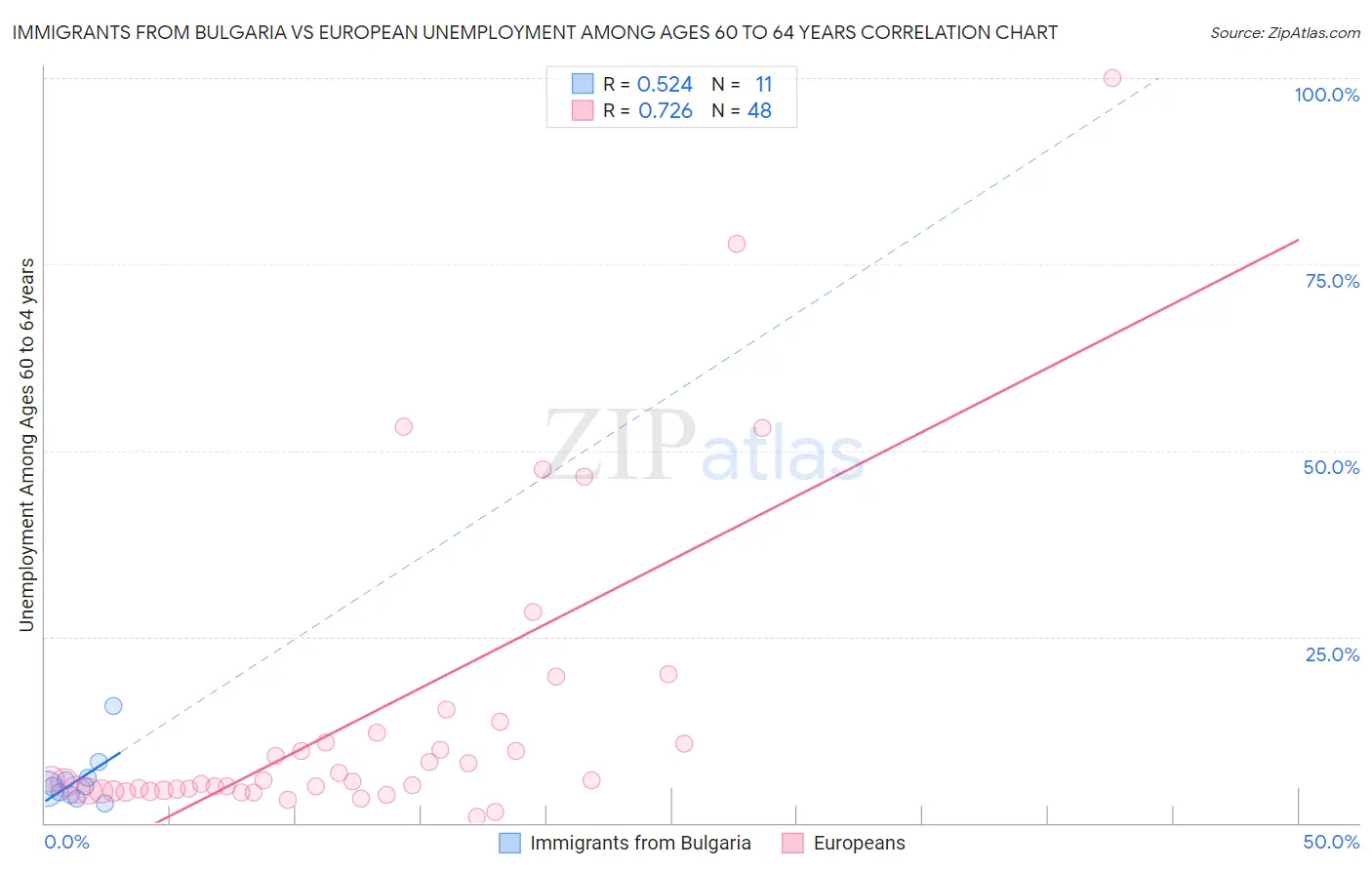 Immigrants from Bulgaria vs European Unemployment Among Ages 60 to 64 years