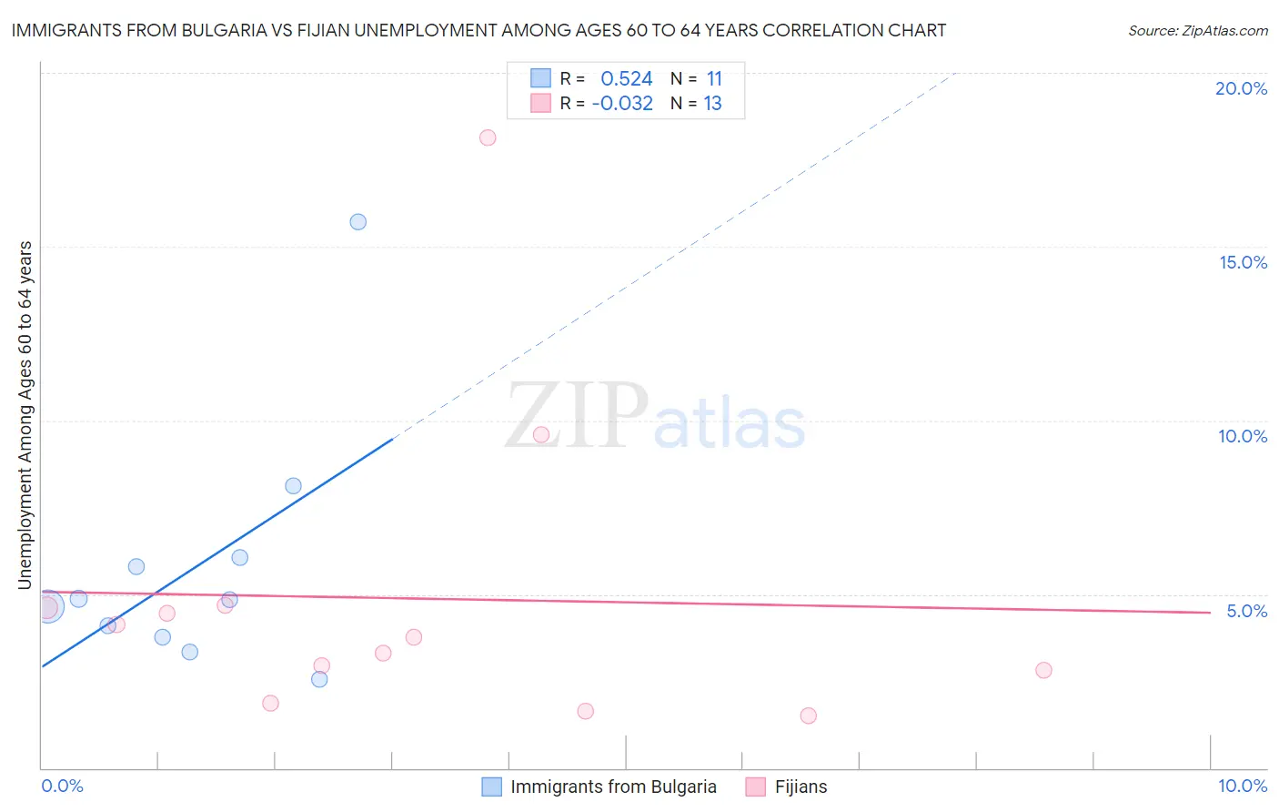 Immigrants from Bulgaria vs Fijian Unemployment Among Ages 60 to 64 years