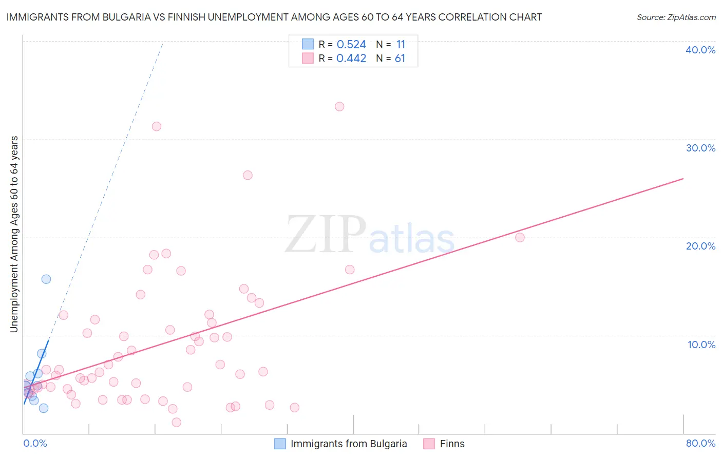 Immigrants from Bulgaria vs Finnish Unemployment Among Ages 60 to 64 years