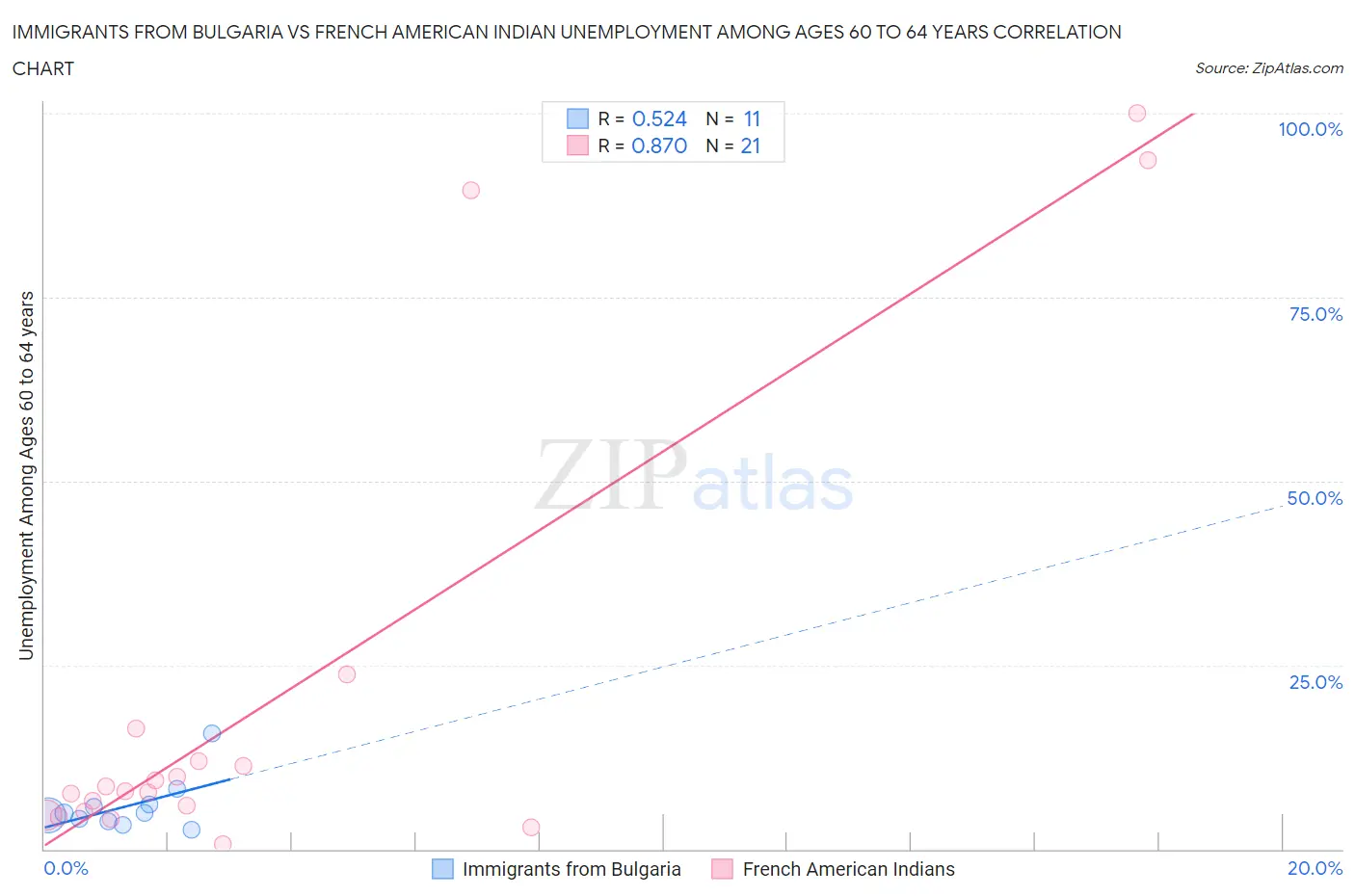Immigrants from Bulgaria vs French American Indian Unemployment Among Ages 60 to 64 years
