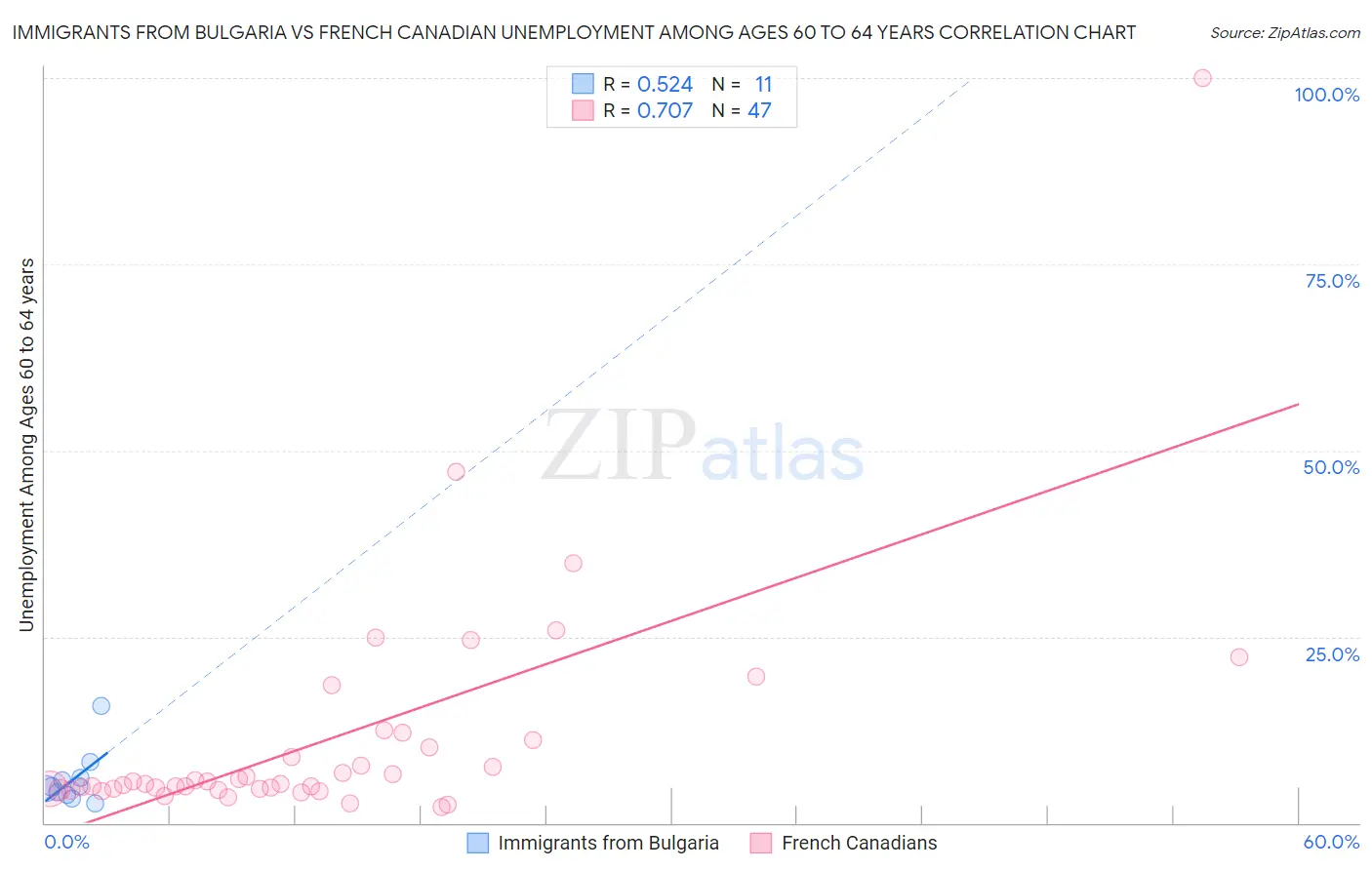 Immigrants from Bulgaria vs French Canadian Unemployment Among Ages 60 to 64 years