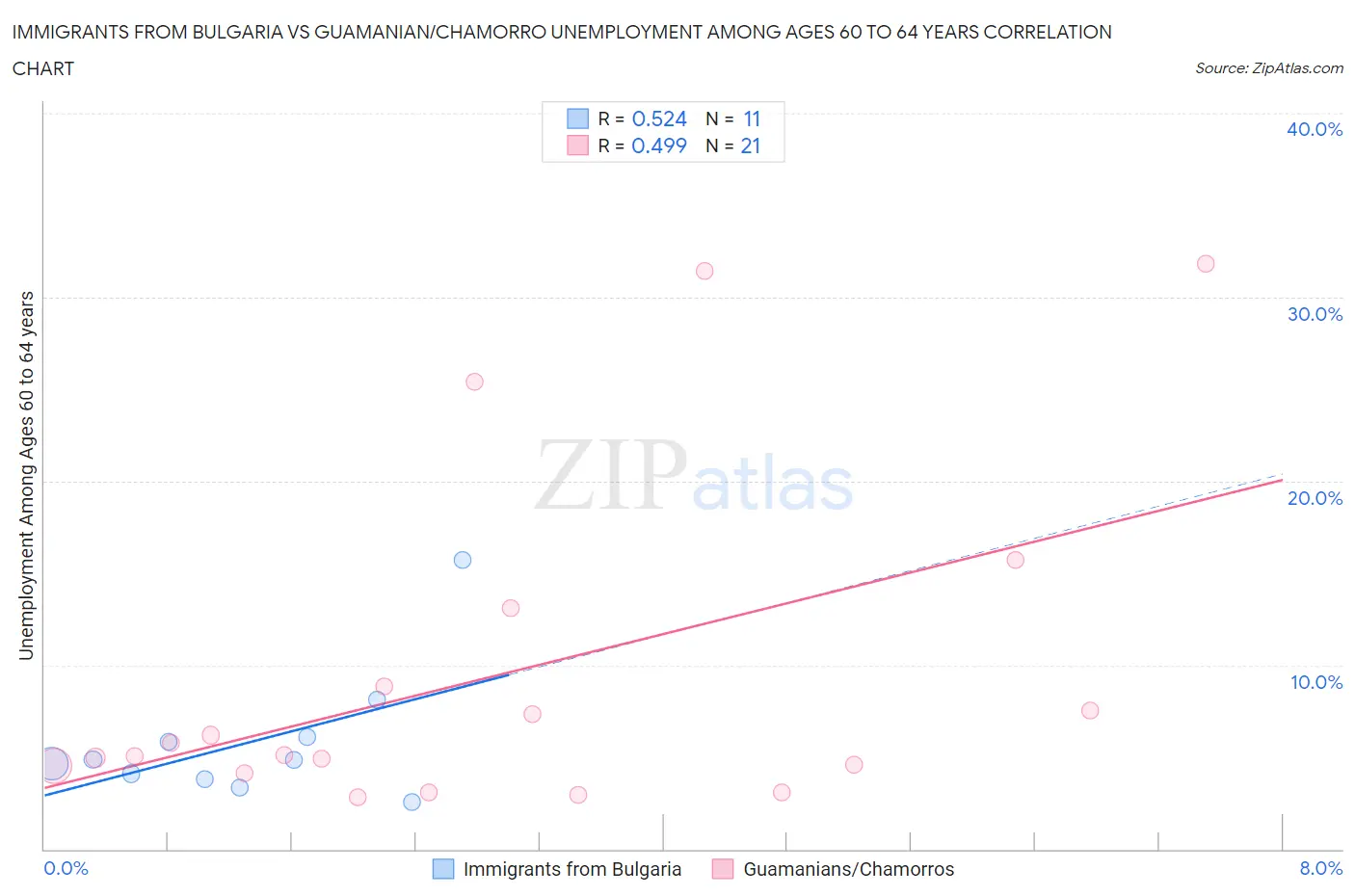 Immigrants from Bulgaria vs Guamanian/Chamorro Unemployment Among Ages 60 to 64 years