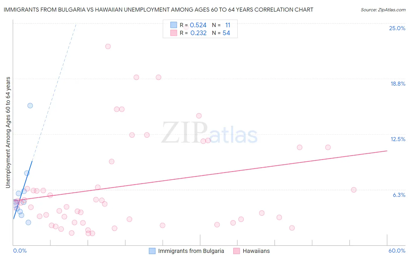 Immigrants from Bulgaria vs Hawaiian Unemployment Among Ages 60 to 64 years