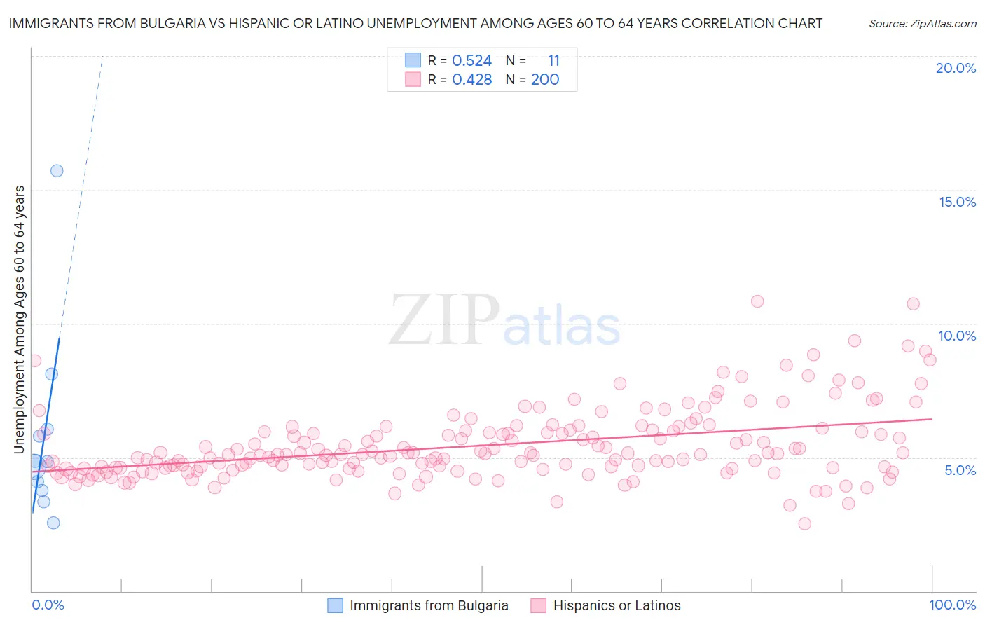 Immigrants from Bulgaria vs Hispanic or Latino Unemployment Among Ages 60 to 64 years