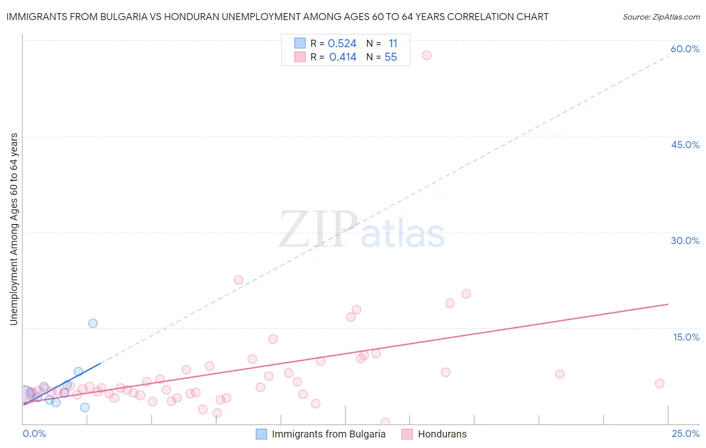 Immigrants from Bulgaria vs Honduran Unemployment Among Ages 60 to 64 years